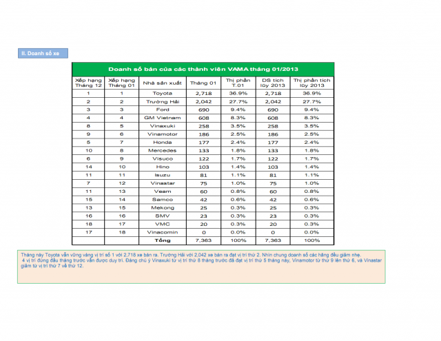 thi truong o to viet nam 2013